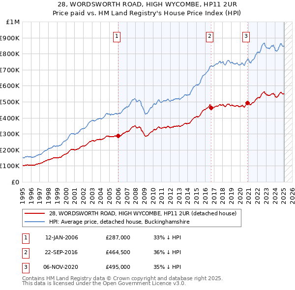 28, WORDSWORTH ROAD, HIGH WYCOMBE, HP11 2UR: Price paid vs HM Land Registry's House Price Index
