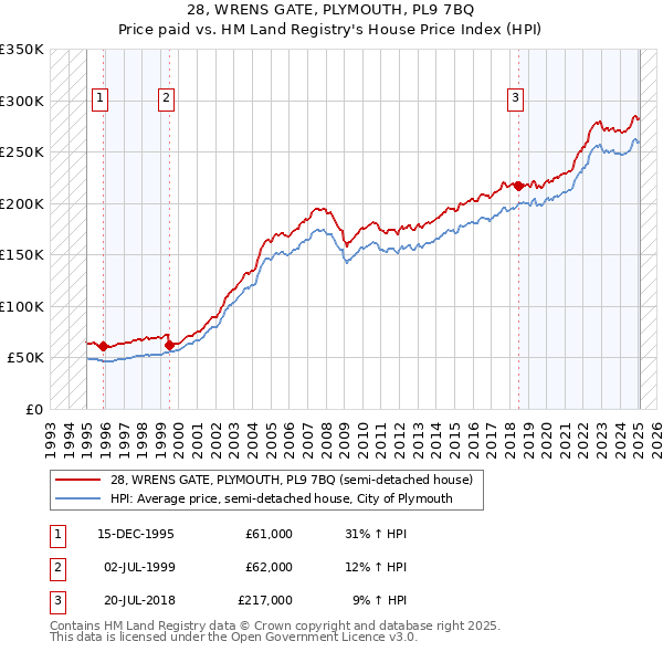 28, WRENS GATE, PLYMOUTH, PL9 7BQ: Price paid vs HM Land Registry's House Price Index