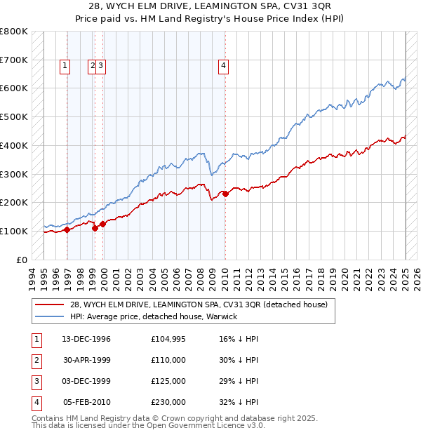 28, WYCH ELM DRIVE, LEAMINGTON SPA, CV31 3QR: Price paid vs HM Land Registry's House Price Index