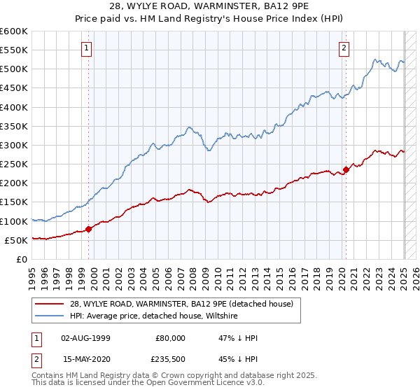 28, WYLYE ROAD, WARMINSTER, BA12 9PE: Price paid vs HM Land Registry's House Price Index