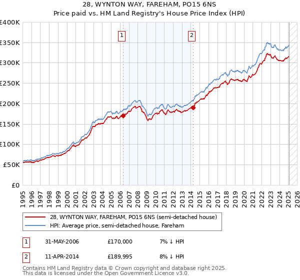 28, WYNTON WAY, FAREHAM, PO15 6NS: Price paid vs HM Land Registry's House Price Index