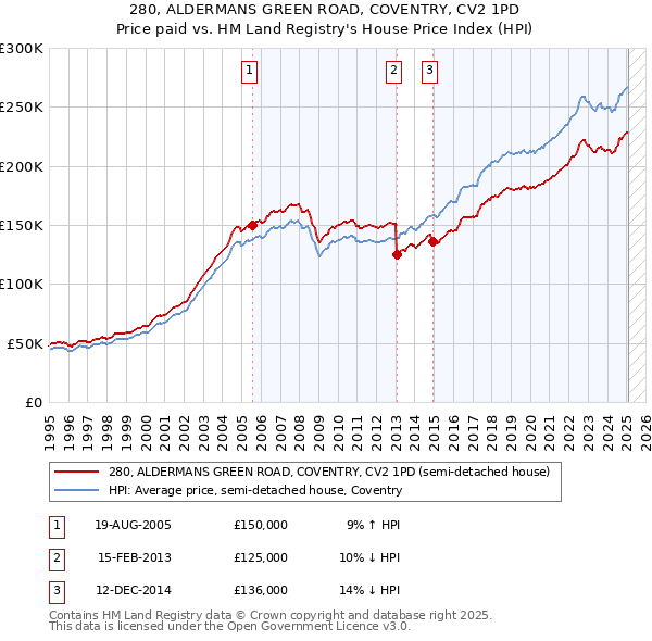 280, ALDERMANS GREEN ROAD, COVENTRY, CV2 1PD: Price paid vs HM Land Registry's House Price Index
