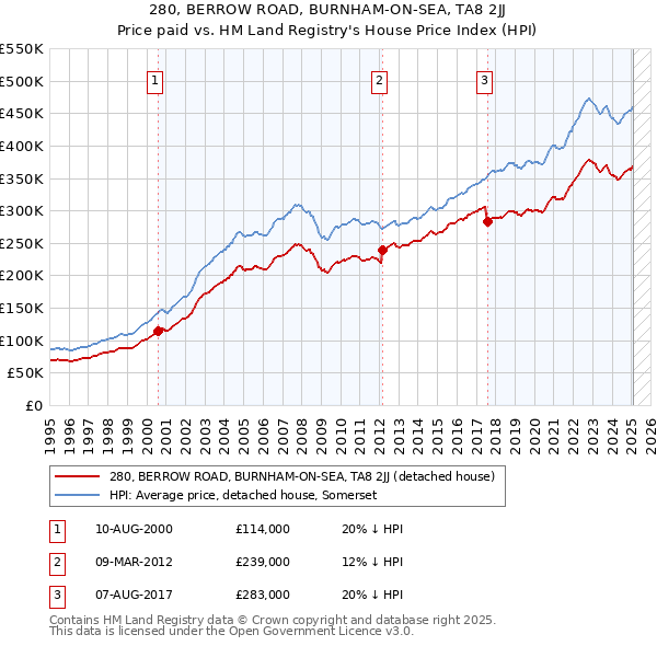 280, BERROW ROAD, BURNHAM-ON-SEA, TA8 2JJ: Price paid vs HM Land Registry's House Price Index