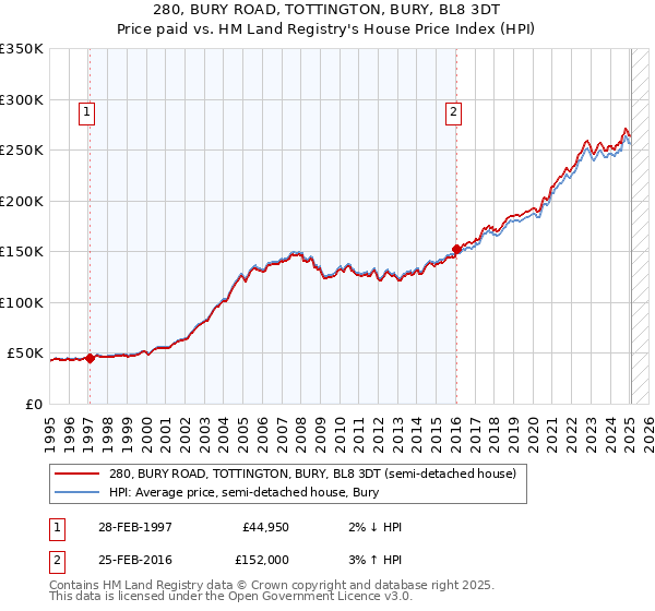 280, BURY ROAD, TOTTINGTON, BURY, BL8 3DT: Price paid vs HM Land Registry's House Price Index