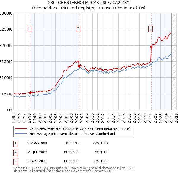 280, CHESTERHOLM, CARLISLE, CA2 7XY: Price paid vs HM Land Registry's House Price Index