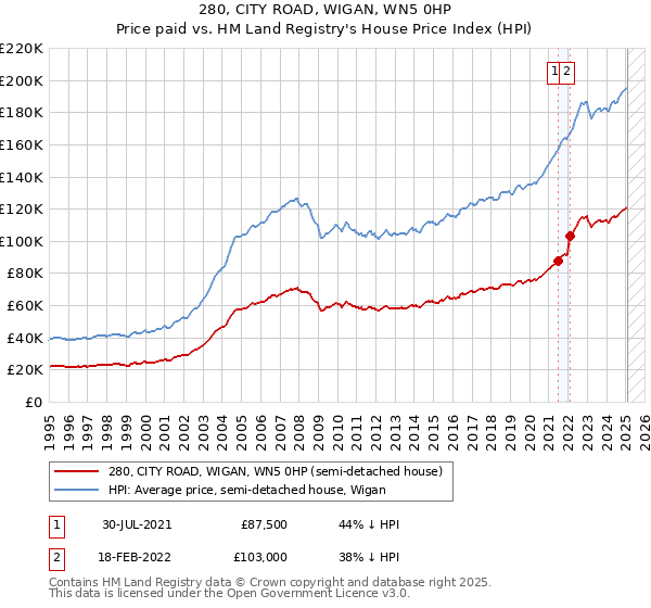 280, CITY ROAD, WIGAN, WN5 0HP: Price paid vs HM Land Registry's House Price Index