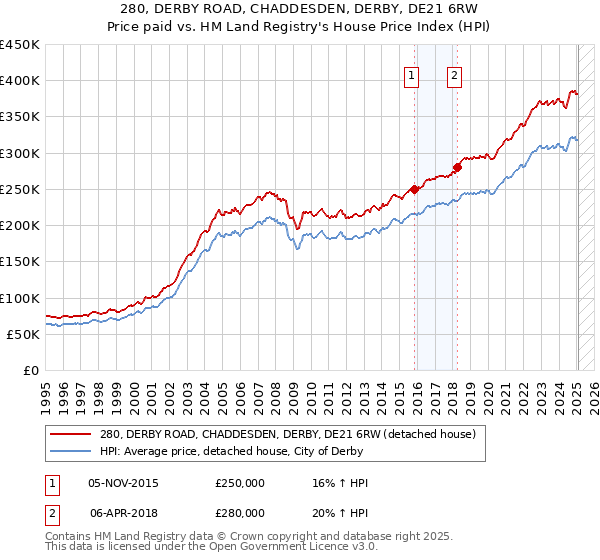 280, DERBY ROAD, CHADDESDEN, DERBY, DE21 6RW: Price paid vs HM Land Registry's House Price Index