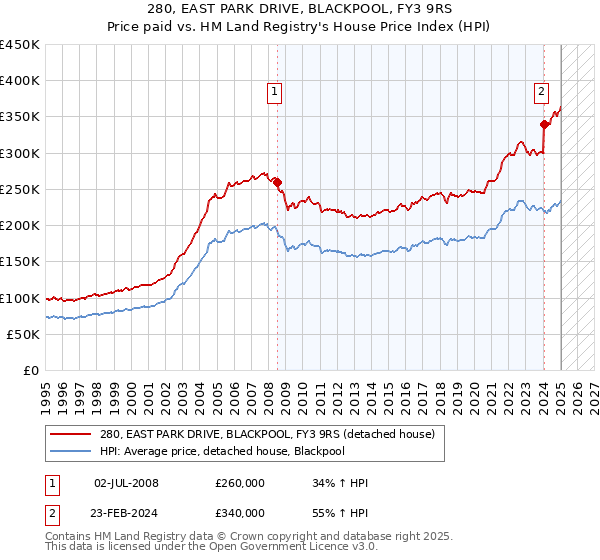280, EAST PARK DRIVE, BLACKPOOL, FY3 9RS: Price paid vs HM Land Registry's House Price Index