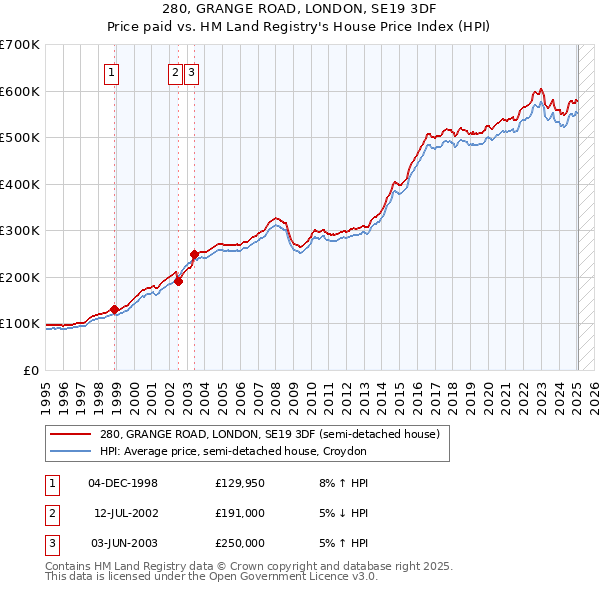 280, GRANGE ROAD, LONDON, SE19 3DF: Price paid vs HM Land Registry's House Price Index