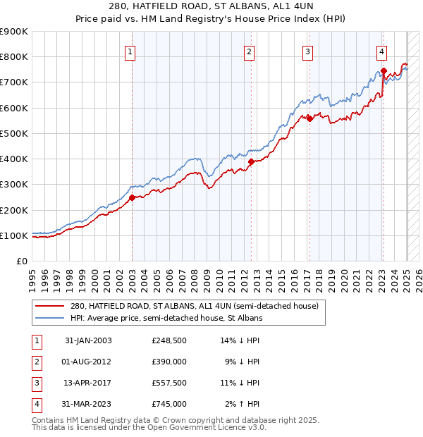 280, HATFIELD ROAD, ST ALBANS, AL1 4UN: Price paid vs HM Land Registry's House Price Index