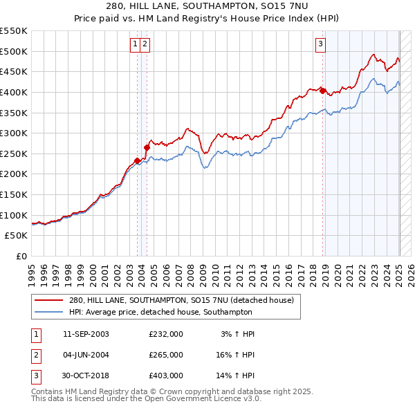 280, HILL LANE, SOUTHAMPTON, SO15 7NU: Price paid vs HM Land Registry's House Price Index