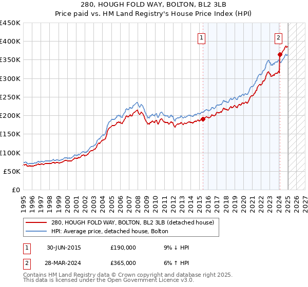 280, HOUGH FOLD WAY, BOLTON, BL2 3LB: Price paid vs HM Land Registry's House Price Index