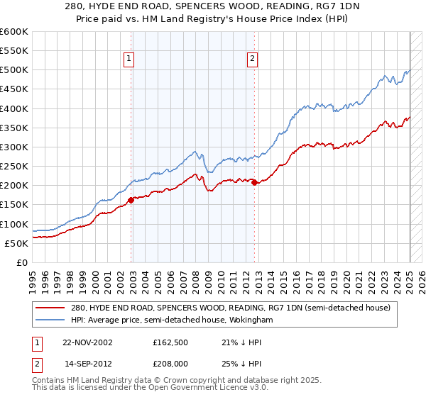 280, HYDE END ROAD, SPENCERS WOOD, READING, RG7 1DN: Price paid vs HM Land Registry's House Price Index