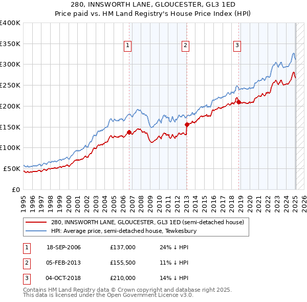 280, INNSWORTH LANE, GLOUCESTER, GL3 1ED: Price paid vs HM Land Registry's House Price Index