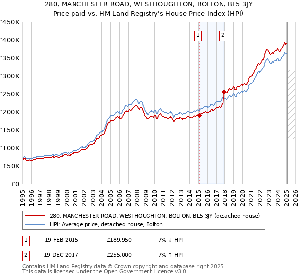 280, MANCHESTER ROAD, WESTHOUGHTON, BOLTON, BL5 3JY: Price paid vs HM Land Registry's House Price Index