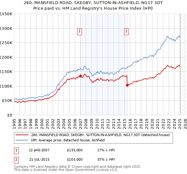 280, MANSFIELD ROAD, SKEGBY, SUTTON-IN-ASHFIELD, NG17 3DT: Price paid vs HM Land Registry's House Price Index
