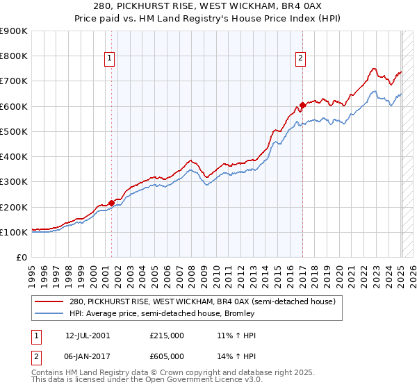 280, PICKHURST RISE, WEST WICKHAM, BR4 0AX: Price paid vs HM Land Registry's House Price Index