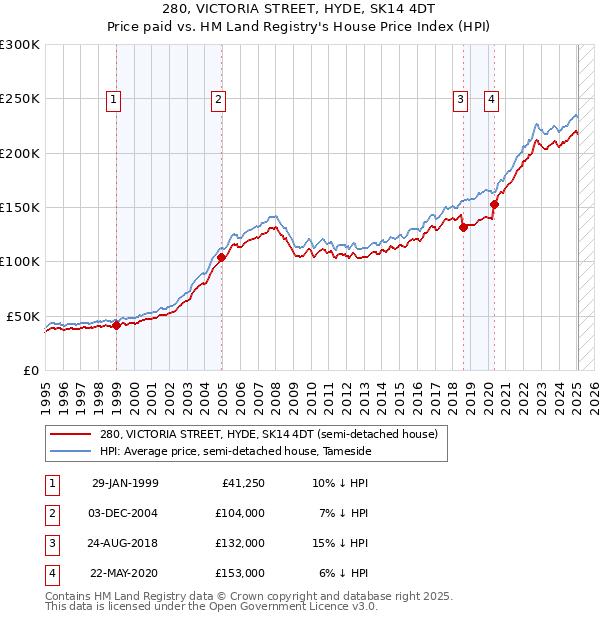 280, VICTORIA STREET, HYDE, SK14 4DT: Price paid vs HM Land Registry's House Price Index