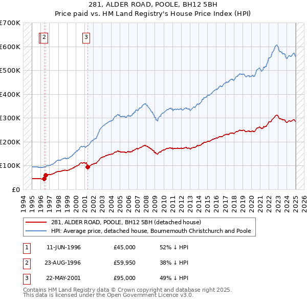 281, ALDER ROAD, POOLE, BH12 5BH: Price paid vs HM Land Registry's House Price Index