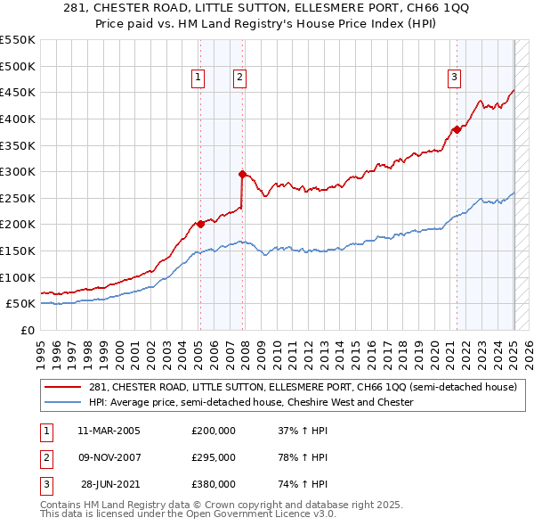 281, CHESTER ROAD, LITTLE SUTTON, ELLESMERE PORT, CH66 1QQ: Price paid vs HM Land Registry's House Price Index