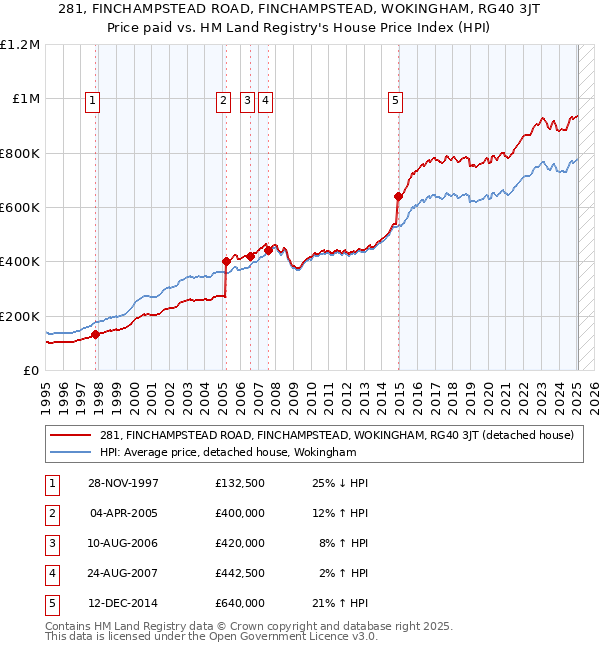 281, FINCHAMPSTEAD ROAD, FINCHAMPSTEAD, WOKINGHAM, RG40 3JT: Price paid vs HM Land Registry's House Price Index