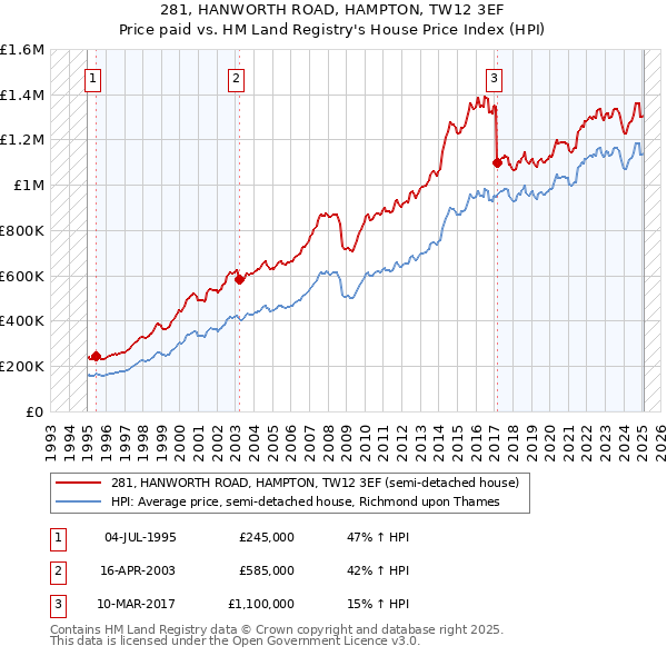 281, HANWORTH ROAD, HAMPTON, TW12 3EF: Price paid vs HM Land Registry's House Price Index
