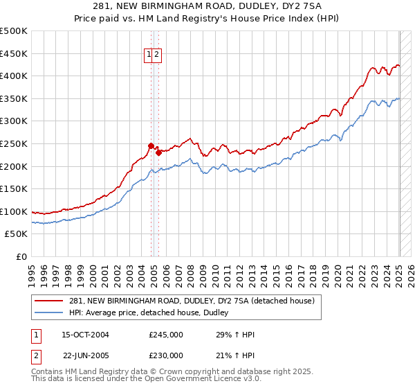 281, NEW BIRMINGHAM ROAD, DUDLEY, DY2 7SA: Price paid vs HM Land Registry's House Price Index