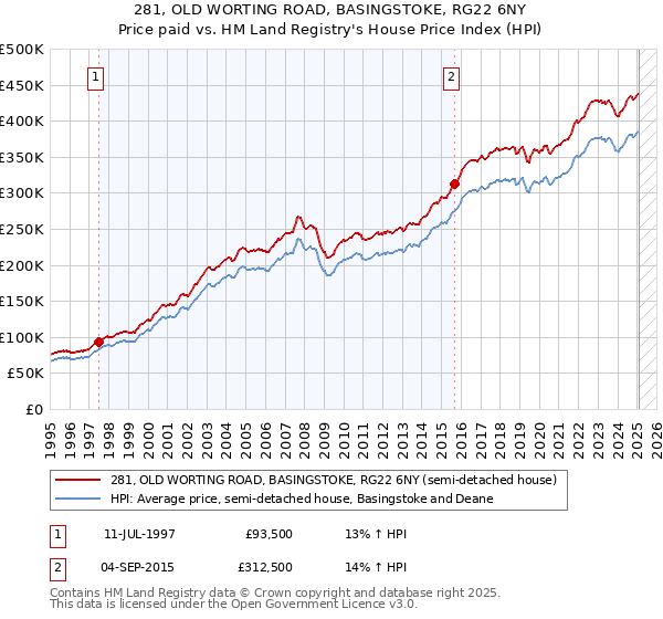 281, OLD WORTING ROAD, BASINGSTOKE, RG22 6NY: Price paid vs HM Land Registry's House Price Index
