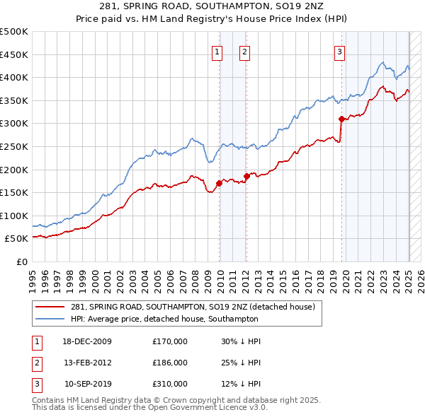 281, SPRING ROAD, SOUTHAMPTON, SO19 2NZ: Price paid vs HM Land Registry's House Price Index