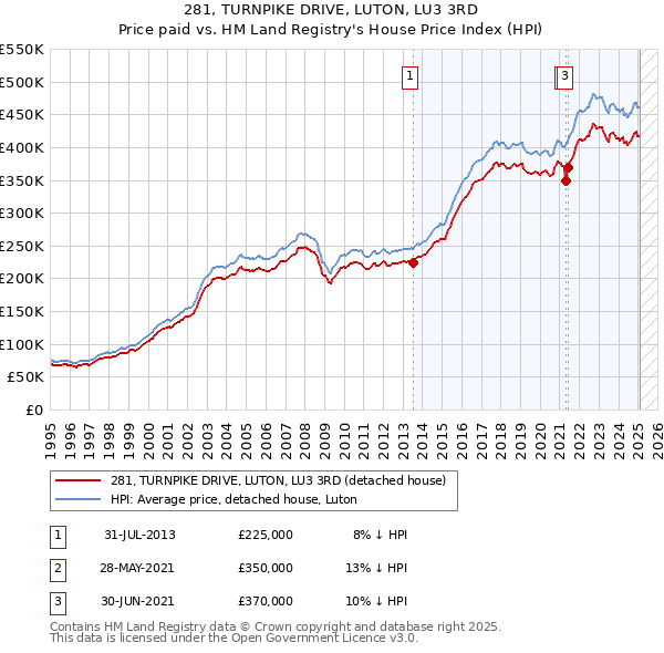 281, TURNPIKE DRIVE, LUTON, LU3 3RD: Price paid vs HM Land Registry's House Price Index