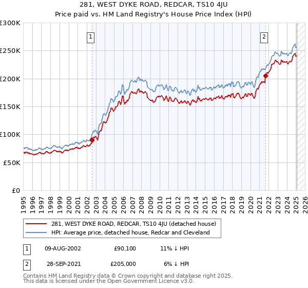 281, WEST DYKE ROAD, REDCAR, TS10 4JU: Price paid vs HM Land Registry's House Price Index