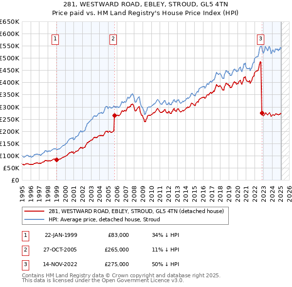 281, WESTWARD ROAD, EBLEY, STROUD, GL5 4TN: Price paid vs HM Land Registry's House Price Index
