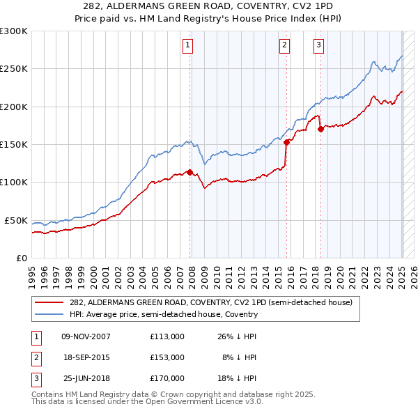 282, ALDERMANS GREEN ROAD, COVENTRY, CV2 1PD: Price paid vs HM Land Registry's House Price Index