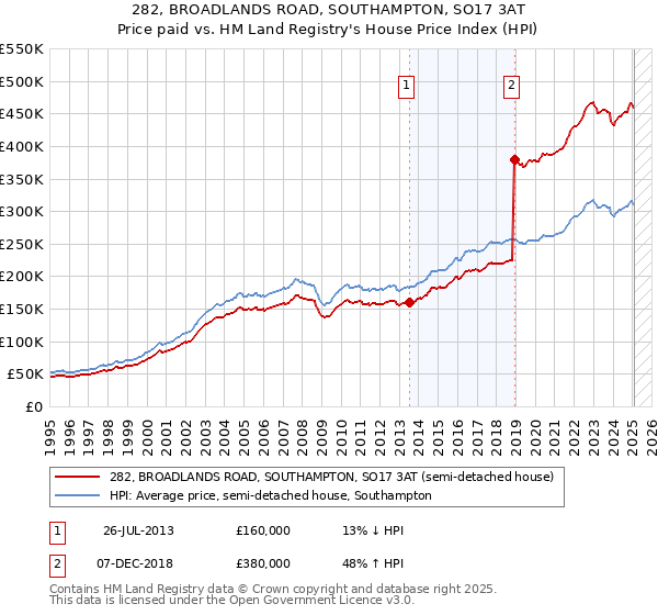 282, BROADLANDS ROAD, SOUTHAMPTON, SO17 3AT: Price paid vs HM Land Registry's House Price Index