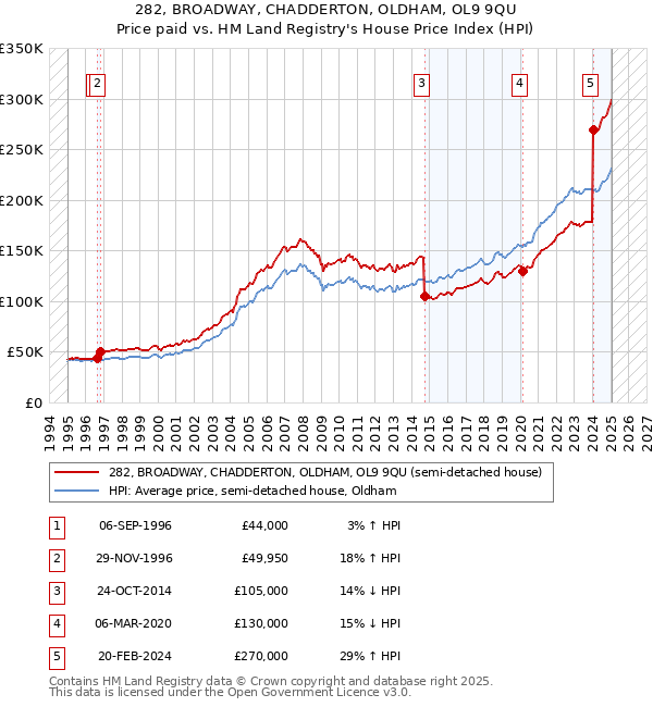 282, BROADWAY, CHADDERTON, OLDHAM, OL9 9QU: Price paid vs HM Land Registry's House Price Index