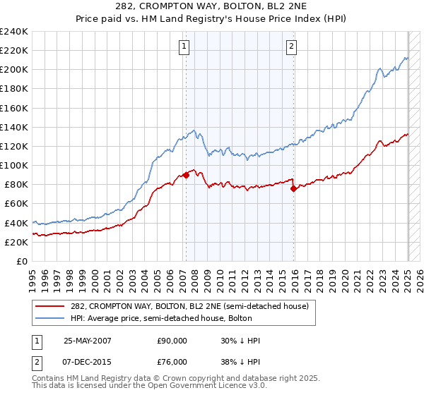 282, CROMPTON WAY, BOLTON, BL2 2NE: Price paid vs HM Land Registry's House Price Index