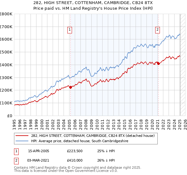 282, HIGH STREET, COTTENHAM, CAMBRIDGE, CB24 8TX: Price paid vs HM Land Registry's House Price Index