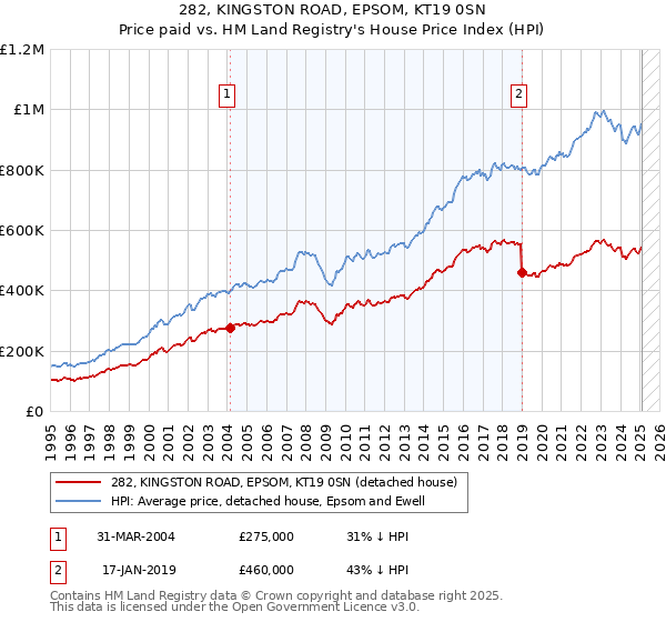 282, KINGSTON ROAD, EPSOM, KT19 0SN: Price paid vs HM Land Registry's House Price Index
