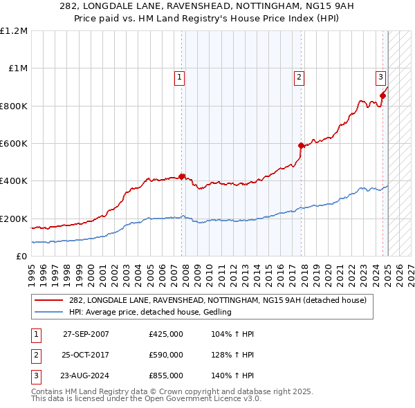 282, LONGDALE LANE, RAVENSHEAD, NOTTINGHAM, NG15 9AH: Price paid vs HM Land Registry's House Price Index