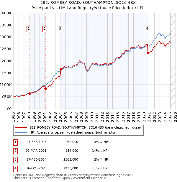 282, ROMSEY ROAD, SOUTHAMPTON, SO16 4BX: Price paid vs HM Land Registry's House Price Index