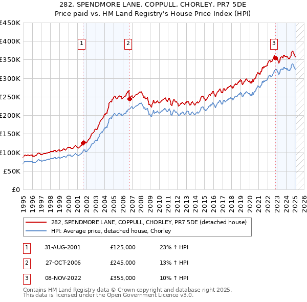 282, SPENDMORE LANE, COPPULL, CHORLEY, PR7 5DE: Price paid vs HM Land Registry's House Price Index