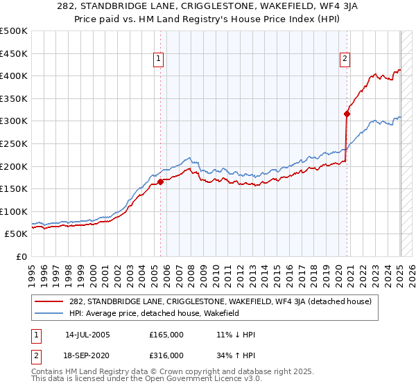 282, STANDBRIDGE LANE, CRIGGLESTONE, WAKEFIELD, WF4 3JA: Price paid vs HM Land Registry's House Price Index