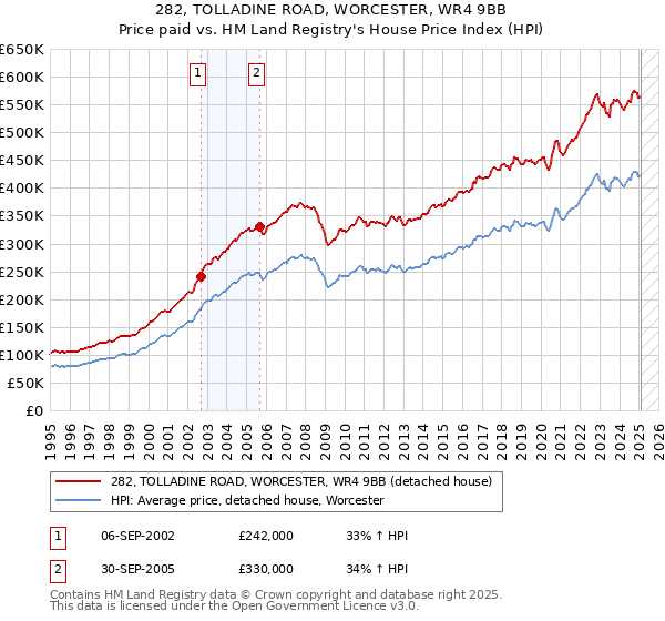 282, TOLLADINE ROAD, WORCESTER, WR4 9BB: Price paid vs HM Land Registry's House Price Index