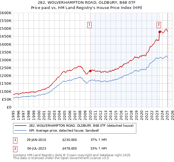 282, WOLVERHAMPTON ROAD, OLDBURY, B68 0TF: Price paid vs HM Land Registry's House Price Index