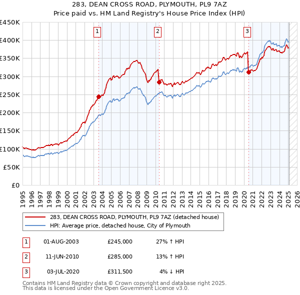 283, DEAN CROSS ROAD, PLYMOUTH, PL9 7AZ: Price paid vs HM Land Registry's House Price Index