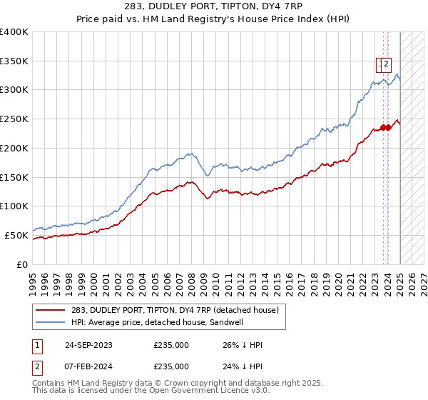 283, DUDLEY PORT, TIPTON, DY4 7RP: Price paid vs HM Land Registry's House Price Index