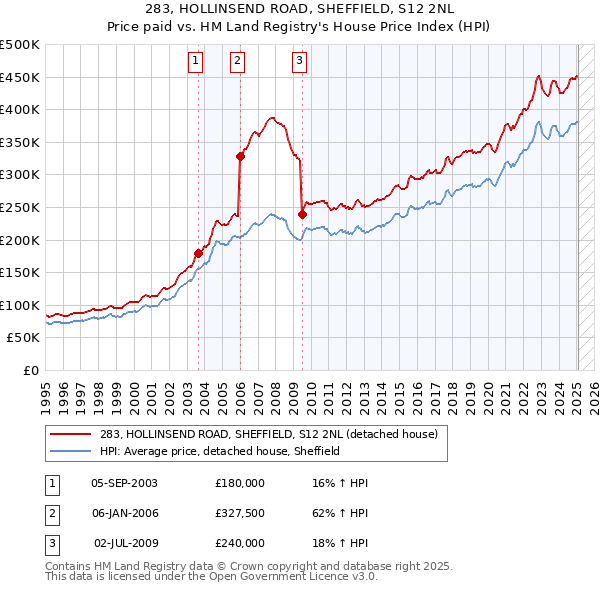 283, HOLLINSEND ROAD, SHEFFIELD, S12 2NL: Price paid vs HM Land Registry's House Price Index