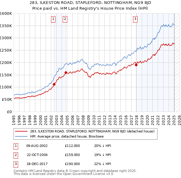 283, ILKESTON ROAD, STAPLEFORD, NOTTINGHAM, NG9 8JD: Price paid vs HM Land Registry's House Price Index