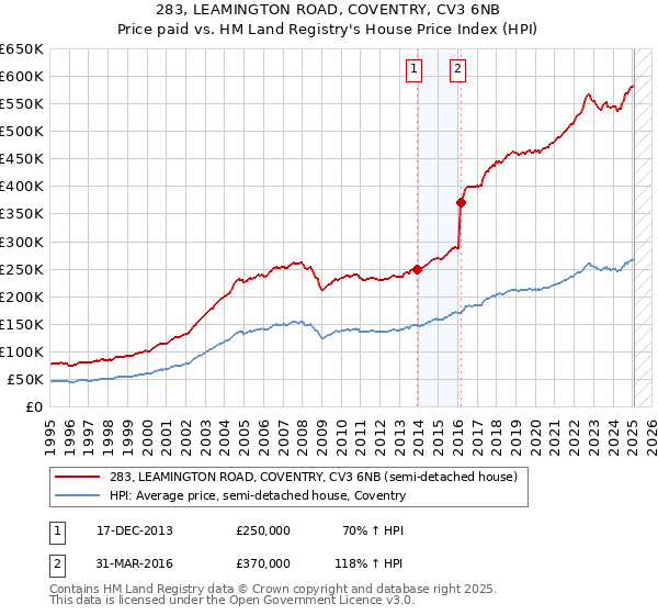 283, LEAMINGTON ROAD, COVENTRY, CV3 6NB: Price paid vs HM Land Registry's House Price Index