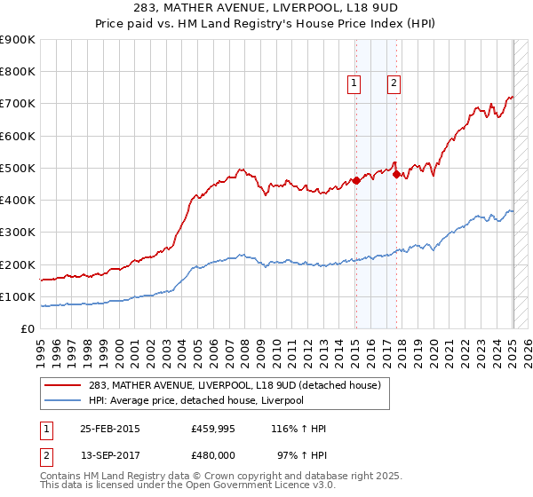 283, MATHER AVENUE, LIVERPOOL, L18 9UD: Price paid vs HM Land Registry's House Price Index